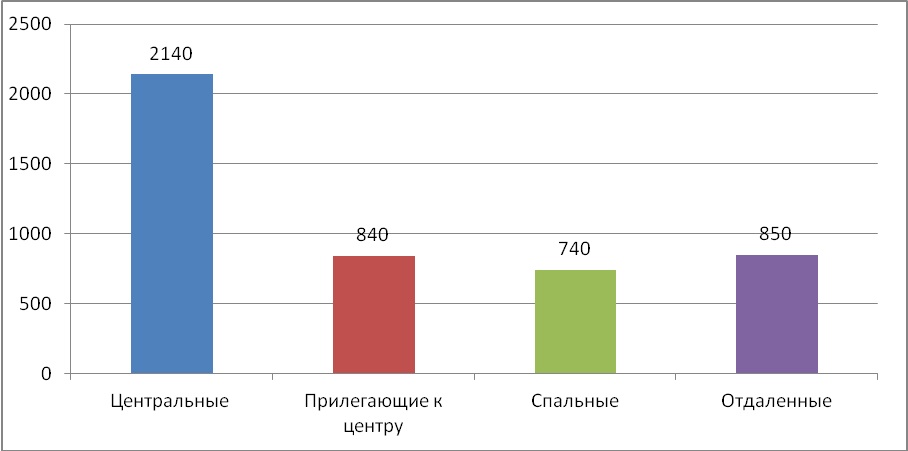 Диаграмма 5 Средняя цена за м2 по районам, долл. США
