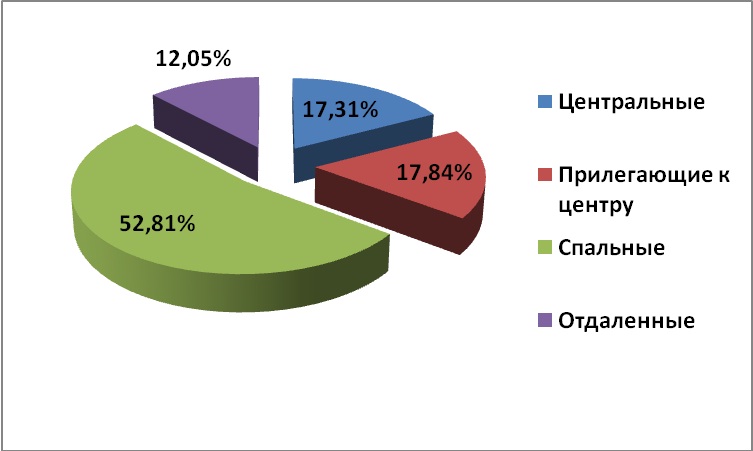 Диаграмма 2 Диаграмма 2. – Предложение на рынке по районам за октябрь 2012 г.