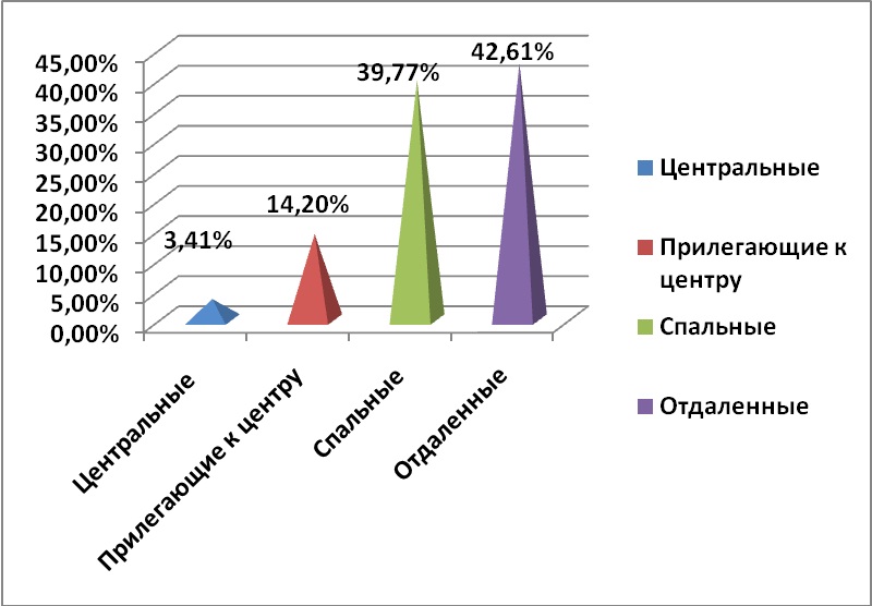 Диаграмма 4 Предложения по районам за октябрь 2012 г.,%