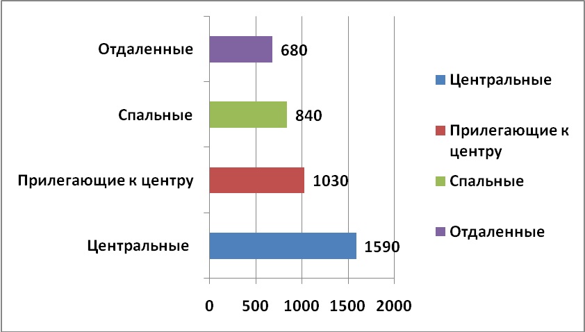 Диаграмма 5 Средняя цена за м2 по районам, долл. США