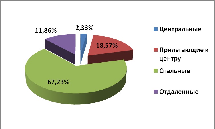 Диаграмма 2 Диаграмма 2. – Предложение на рынке по районам за октябрь 2013 г.