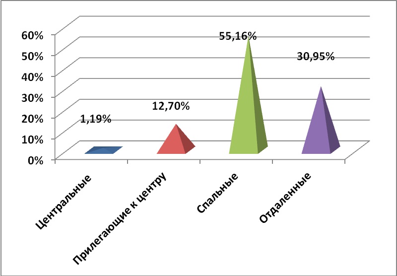 Диаграмма 4 Предложения по районам за октябрь 2013 г.,%