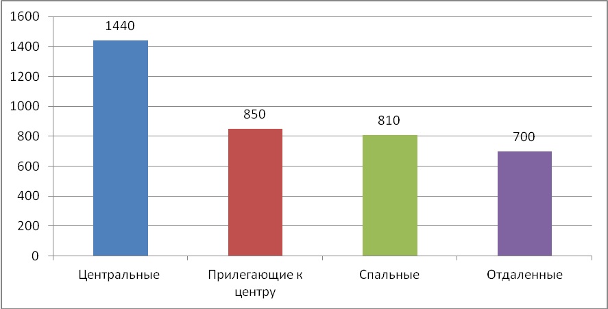 Диаграмма 5 Средняя цена за м2 по районам, долл. США