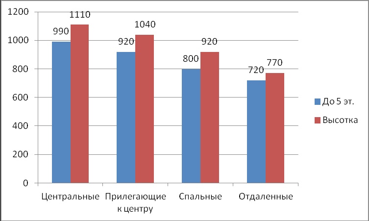 Диаграмма 1 Предложение на рынке по количеству комнат за октябрь 2014 г.