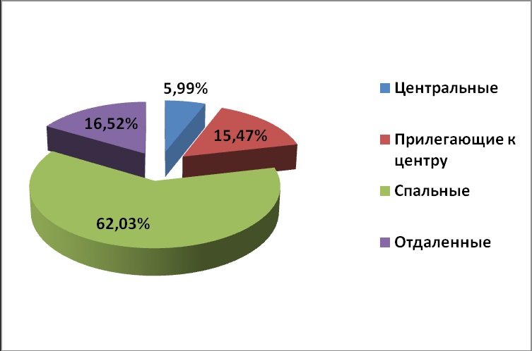 Диаграмма 2 Диаграмма 2. – Предложение на рынке по районам за октябрь 2014 г.