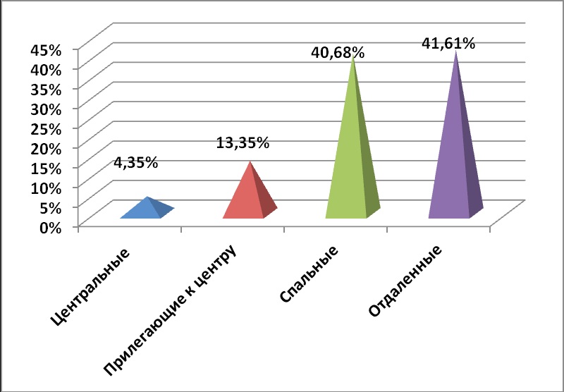 Диаграмма 4 Предложения по районам за октябрь 2014 г.,%