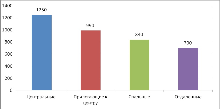 Диаграмма 5 Средняя цена за м2 по районам, долл. США