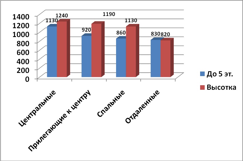 Диаграмма 1 Предложение на рынке по количеству комнат за сентябрь 2012 г.