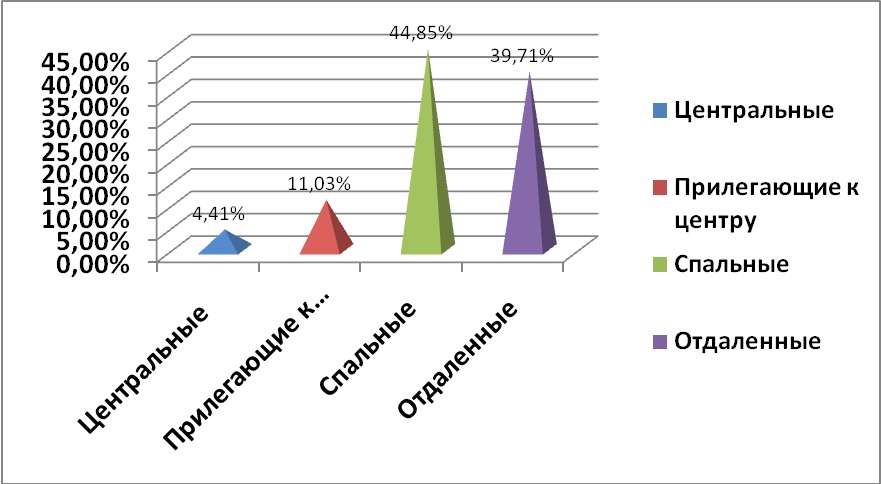 Диаграмма 4 Предложения по районам за сентябрь 2012 г.,%