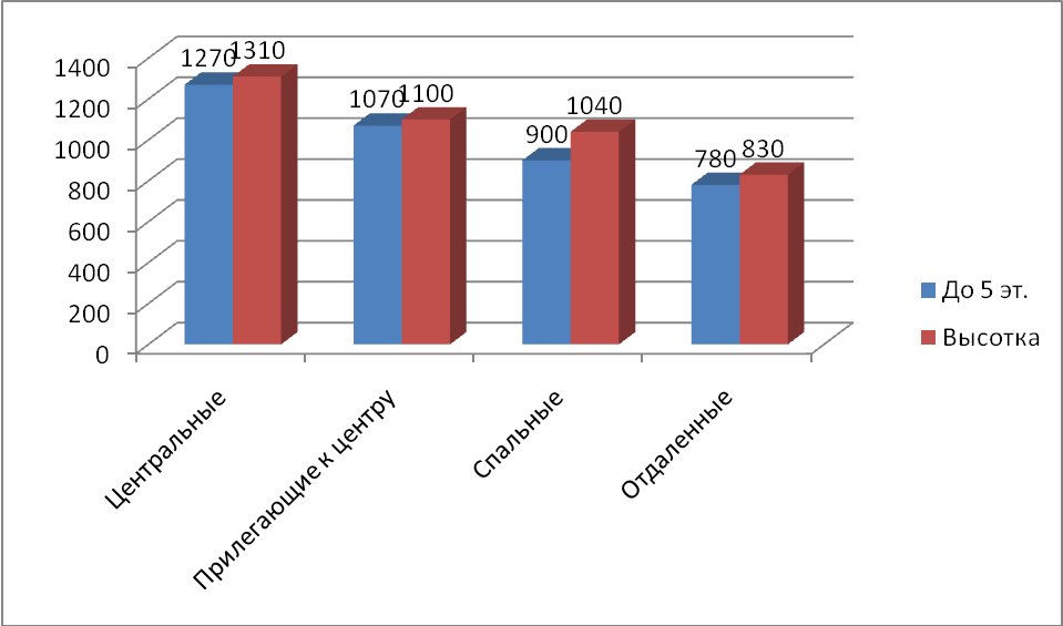 Предложение на рынке по количеству комнат за сентябрь 2013 г.