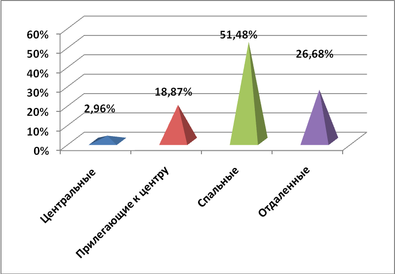 Предложения по районам за сентябрь 2013 г.,%
