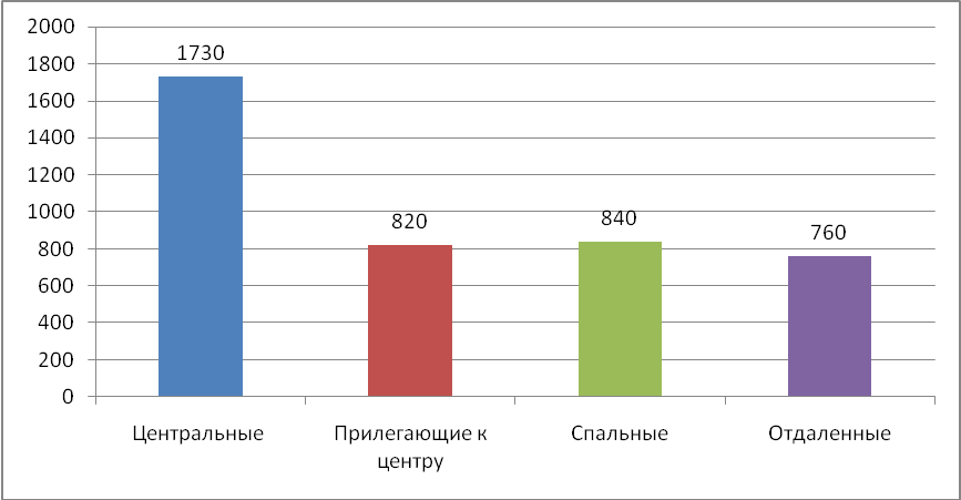 Средняя цена за м2 по районам, долл. США