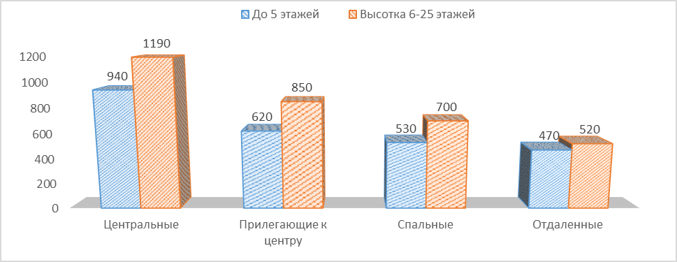 Диаграмма 1 Предложение на рынке по количеству комнат за январь 2017 г.