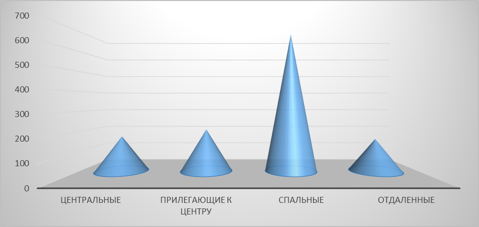 Диаграмма 2 Диаграмма 2. – Предложение на рынке по районам за январь 2017 г.