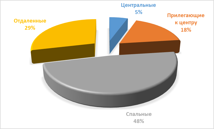 Диаграмма 4 Предложения по районам за январь 2017 г.,%