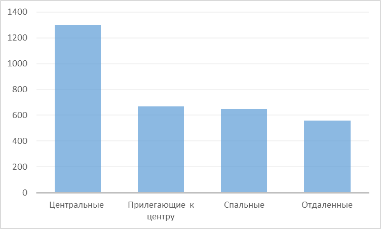 Диаграмма 5 Средняя цена за м2 по районам, долл. США