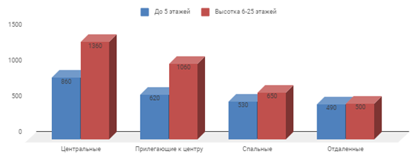 Предложение на рынке по количеству комнат за январь 2018 г.