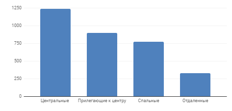 Средняя цена за м2 по районам, долл. США