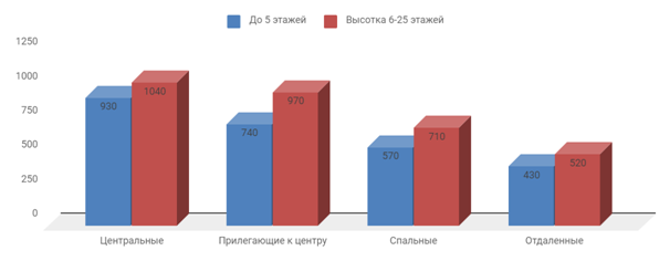 Диаграмма 1 Предложение на рынке по количеству комнат за январь 2019 г.