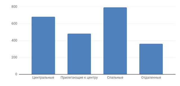 Диаграмма 5 Средняя цена за м2 по районам, долл. США