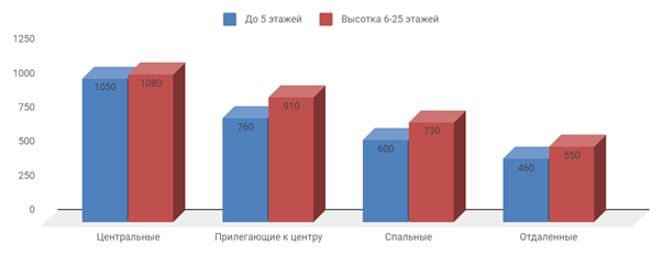 Диаграмма 1 Предложение на рынке по количеству комнат за январь 2020 г.