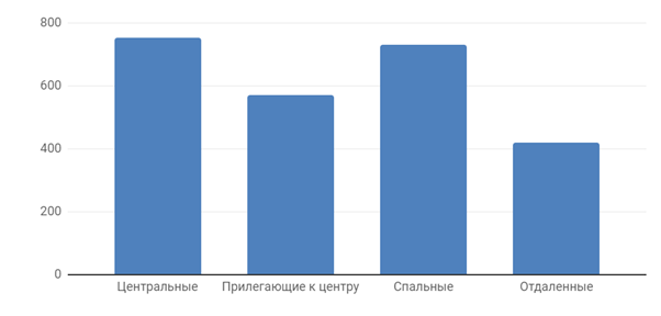Диаграмма 5 Средняя цена за м2 по районам, долл. США