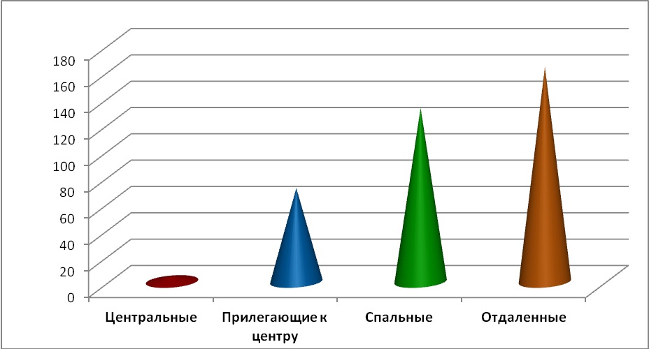 Диаграмма 4 Предложения по районам за январь 2016 г.,%
