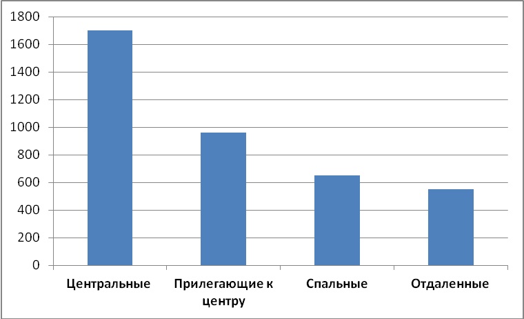 Диаграмма 5 Средняя цена за м2 по районам, долл. США