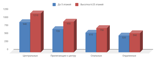 Диаграмма 1 Предложение на рынке по количеству комнат за июль 2020 г.