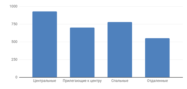 Диаграмма 5 Средняя цена за м2 по районам, долл. США