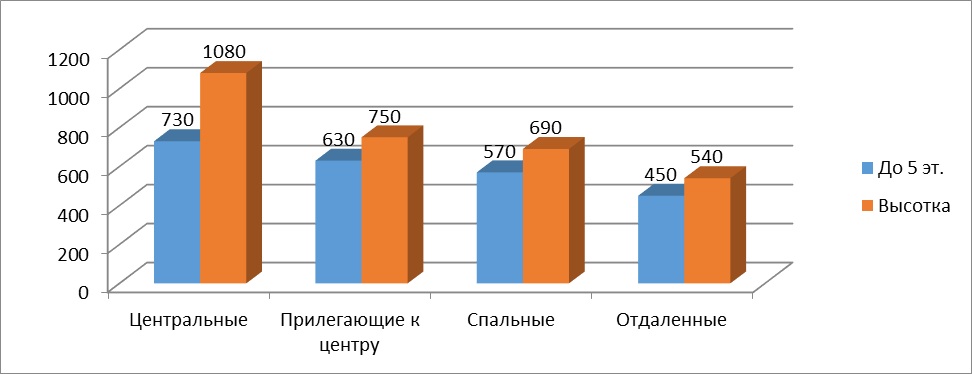 Диаграмма 1 Предложение на рынке по количеству комнат за июнь 2016 г.