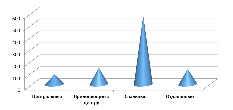 Диаграмма 2 Диаграмма 2. – Предложение на рынке по районам за июнь 2016 г.