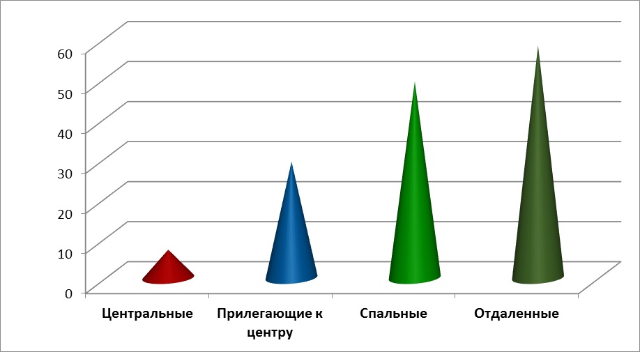 Диаграмма 4 Предложения по районам за июнь 2016 г.,%