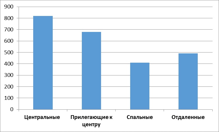 Диаграмма 5 Средняя цена за м2 по районам, долл. США