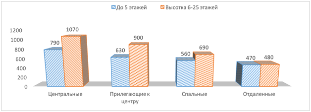 Диаграмма 1 Предложение на рынке по количеству комнат за июль 2017 г.