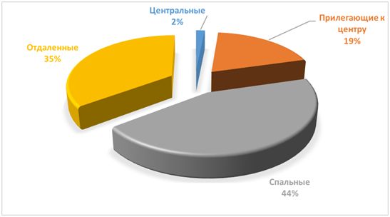 Диаграмма 4 Предложения по районам за июль 2017 г.,%