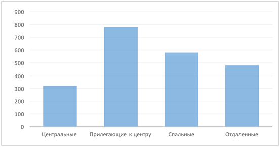 Диаграмма 5 Средняя цена за м2 по районам, долл. США