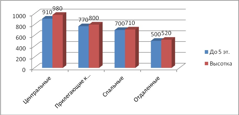 Диаграмма 1 Предложение на рынке по количеству комнат за июль 2015 г.