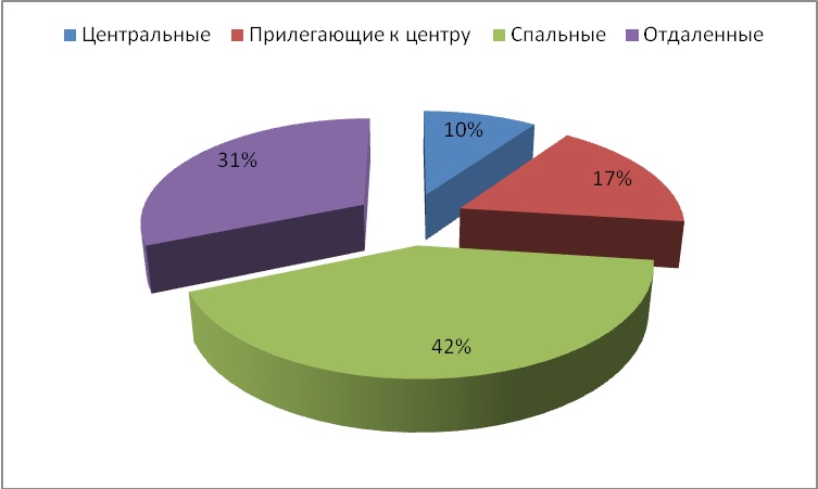 Диаграмма 2 Диаграмма 2. – Предложение на рынке по районам за июль 2015 г.
