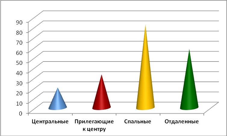 Диаграмма 4 Предложения по районам за июль 2015 г.,%