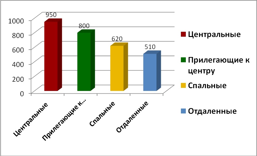 Диаграмма 5 Средняя цена за м2 по районам, долл. США
