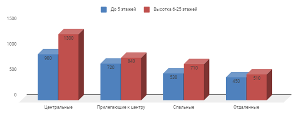 Диаграмма 1 Предложение на рынке по количеству комнат за июль 2018 г.