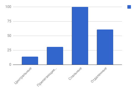 Диаграмма 4 Предложения по районам за июль 2018 г.,%