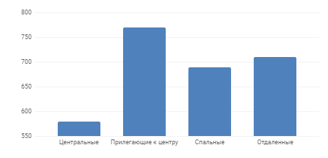 Диаграмма 5 Средняя цена за м2 по районам, долл. США