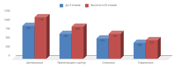 Диаграмма 1 Предложение на рынке по количеству комнат за июль 2019 г.