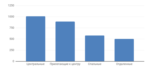 Диаграмма 5 Средняя цена за м2 по районам, долл. США