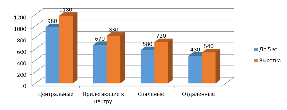 Диаграмма 1 Предложение на рынке по количеству комнат за июнь 2016 г.