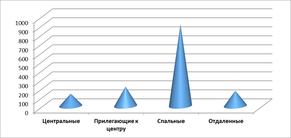 Диаграмма 2 Диаграмма 2. – Предложение на рынке по районам за июнь 2016 г.