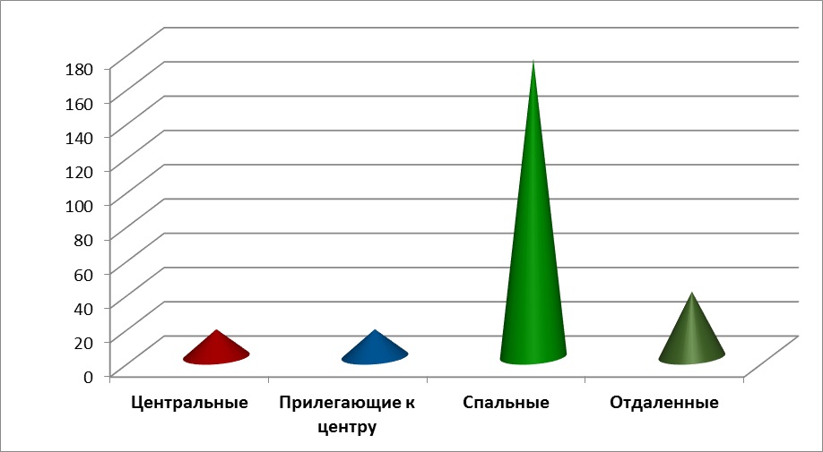 Диаграмма 4 Предложения по районам за июнь 2016 г.,%