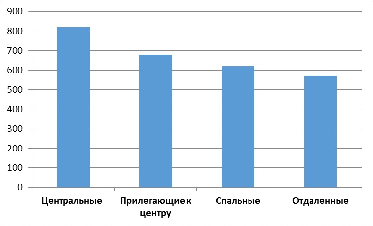 Диаграмма 5 Средняя цена за м2 по районам, долл. США